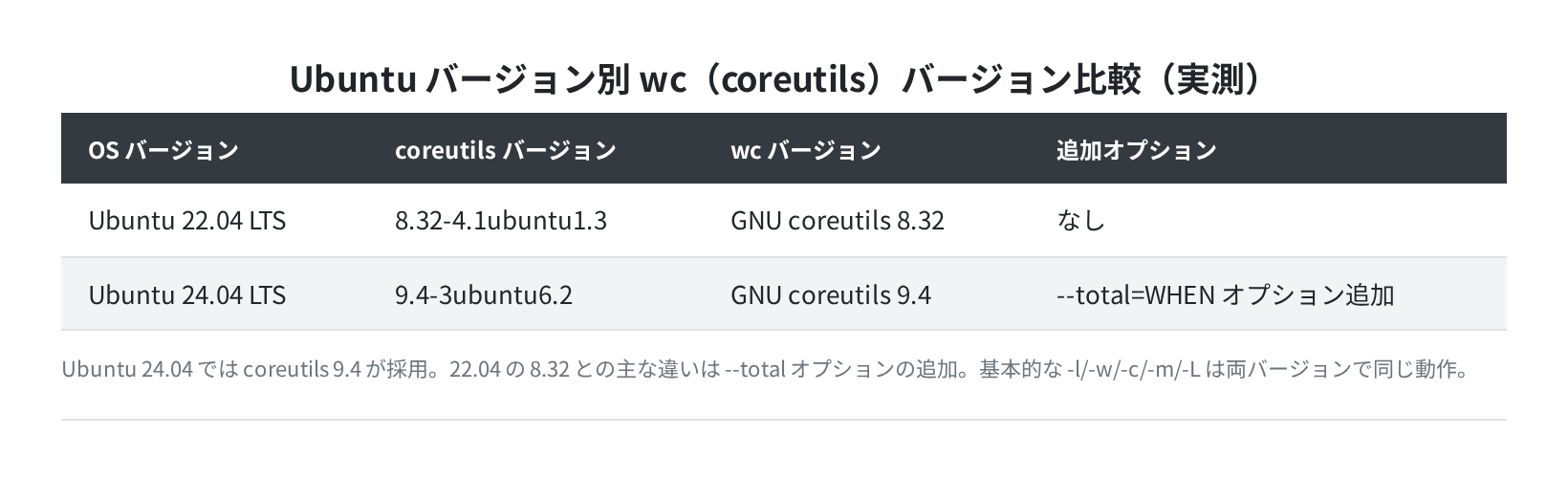 Ubuntu バージョン別 wc(coreutils)バージョン比較(実測)