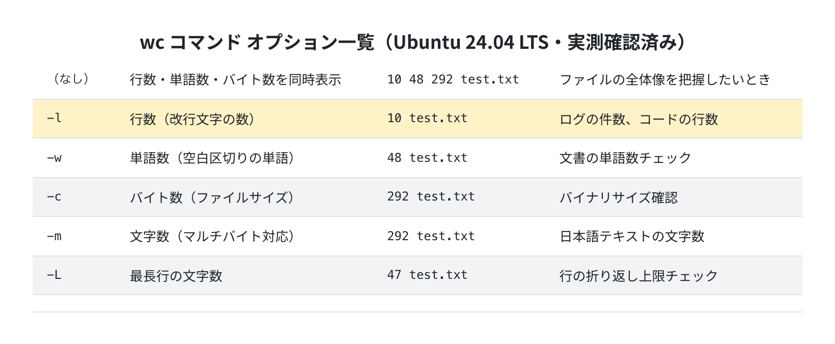 wcコマンド オプション一覧(Ubuntu 24.04 LTS・実測確認済み)