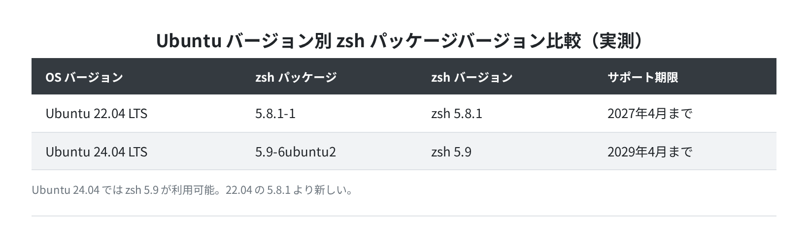 Ubuntu 22.04 vs 24.04 zsh バージョン比較(実測)