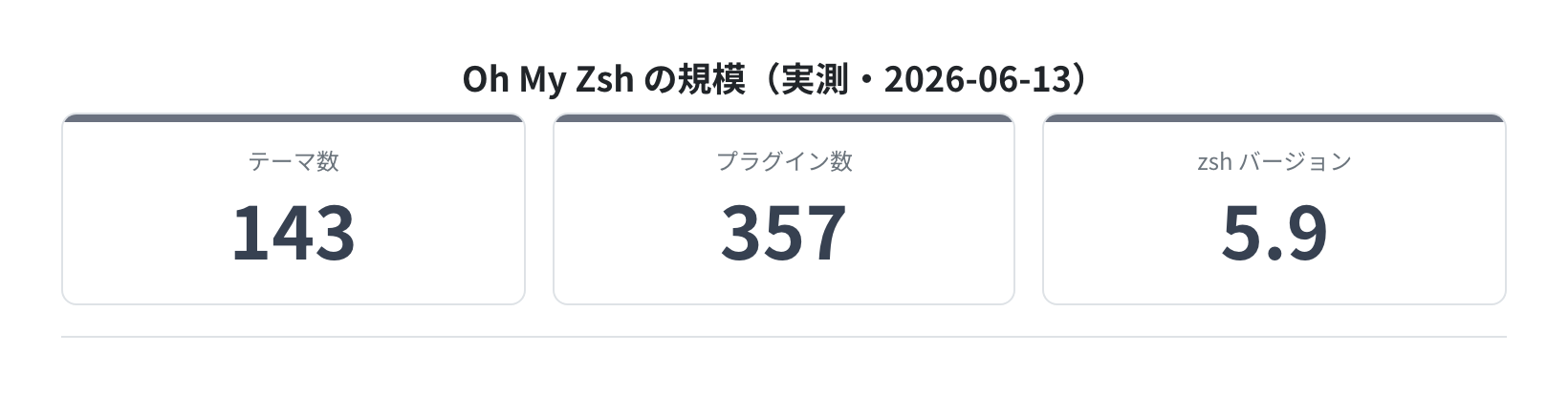 Oh My Zsh のテーマ数・プラグイン数(実測)